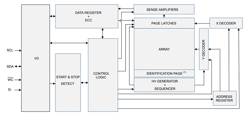 Block Diagram - STMicroelectronics M24C64-U 64-Kbit Serial I2C Bus EEPROM